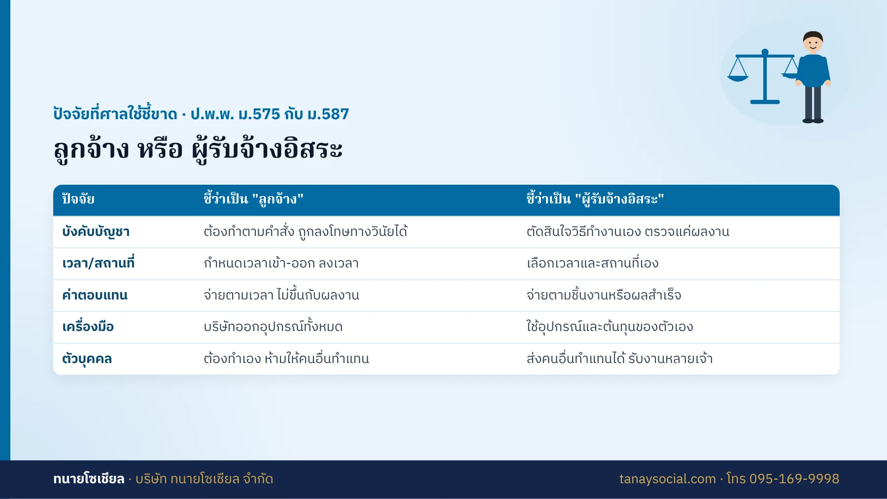 ปัจจัยที่ศาลใช้ชี้ขาด ลูกจ้างหรือผู้รับจ้างอิสระ ตาม ป.พ.พ. มาตรา 575 และ 587