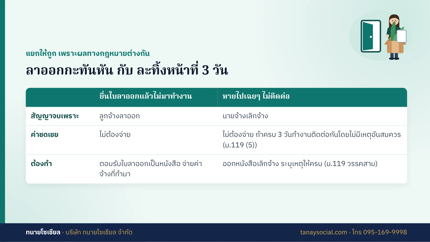 ลาออกกะทันหัน กับ ละทิ้งหน้าที่ 3 วัน ต่างกันอย่างไร