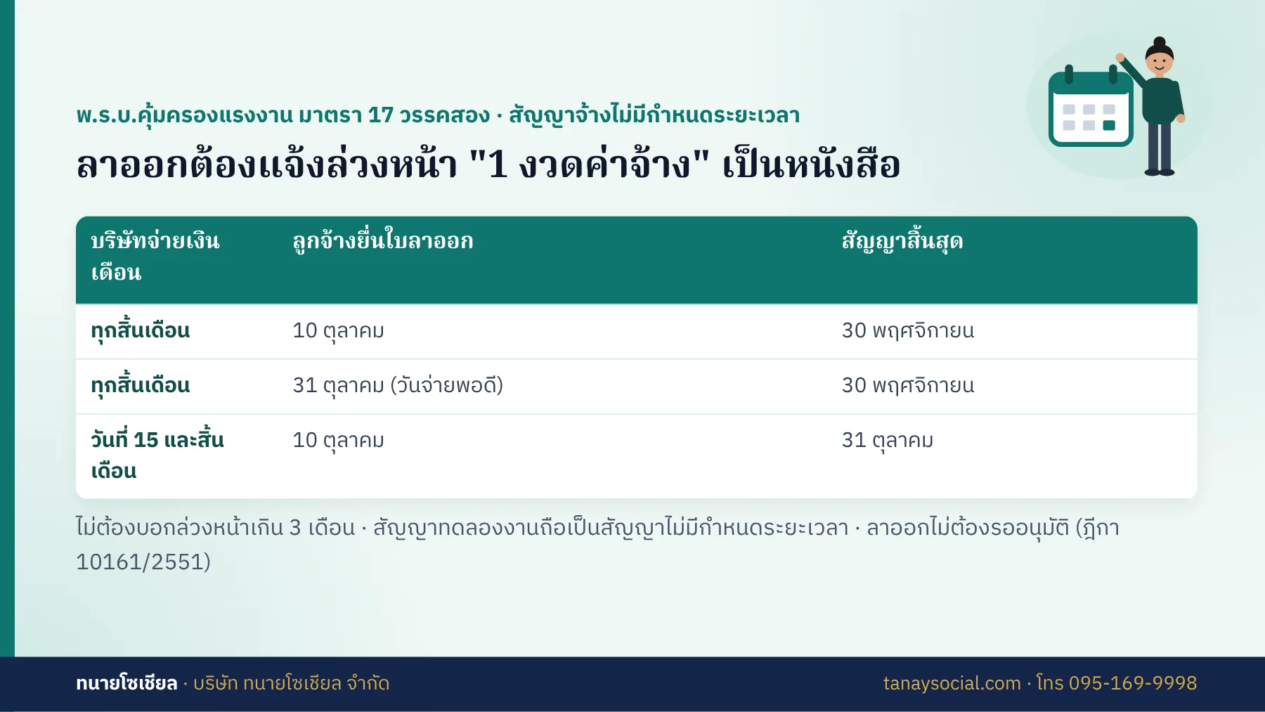 ลาออกต้องแจ้งล่วงหน้า 1 งวดค่าจ้างเป็นหนังสือ ตัวอย่างวันสิ้นสุดสัญญาตามมาตรา 17