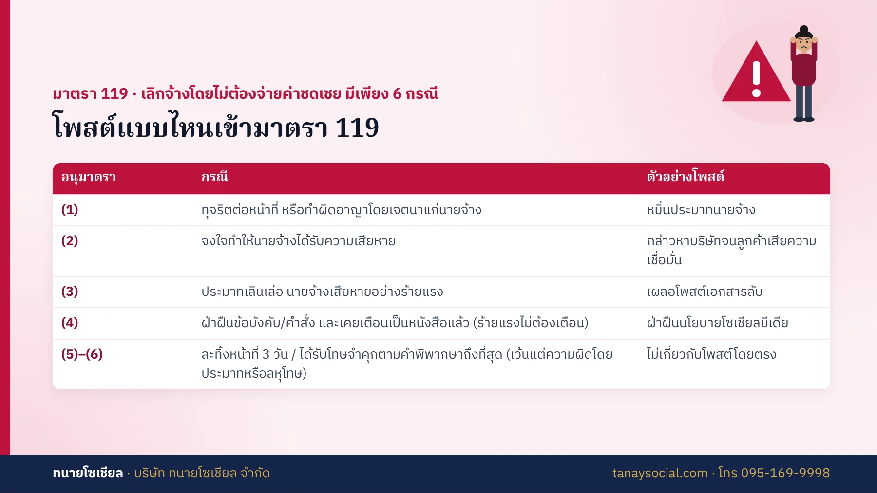 โพสต์แบบไหนเข้ามาตรา 119 เลิกจ้างได้โดยไม่ต้องจ่ายค่าชดเชย