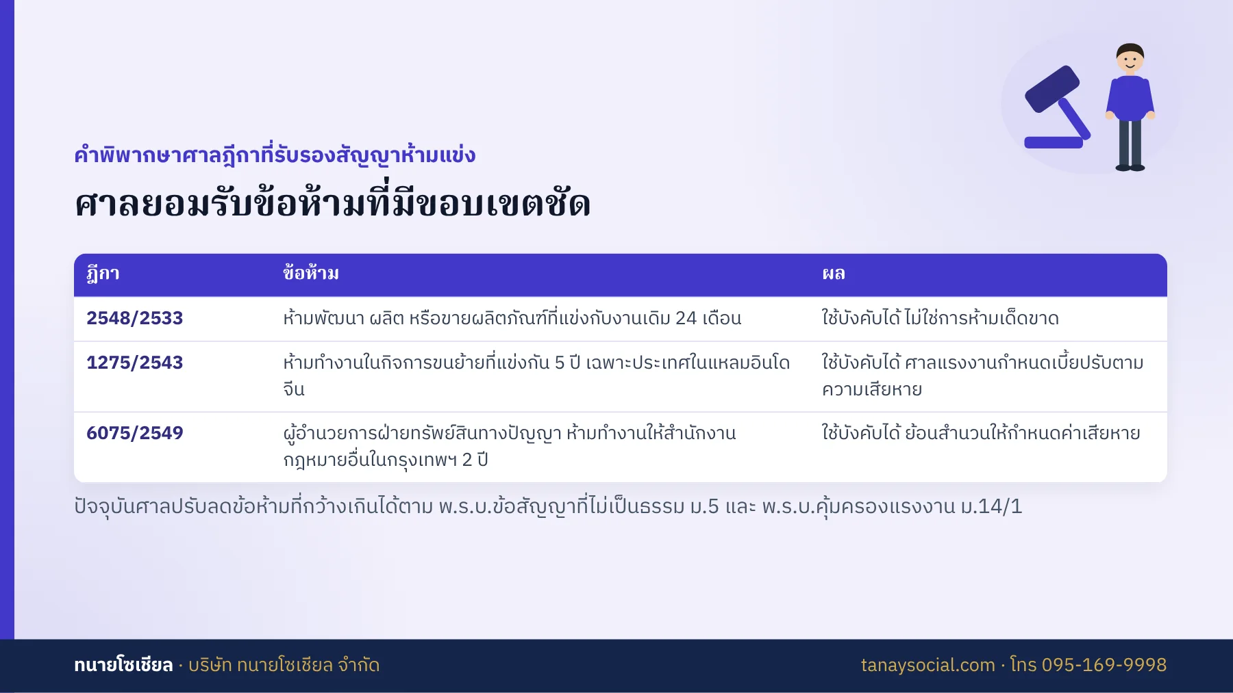 คำพิพากษาศาลฎีกาที่รับรองสัญญาห้ามแข่ง 2548/2533 1275/2543 6075/2549
