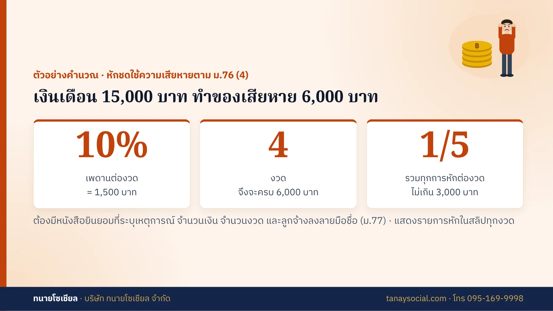 ตัวอย่างคำนวณการหักเงินเดือน 15,000 บาท ค่าเสียหาย 6,000 บาท หักได้ไม่เกิน 10% ต่องวด