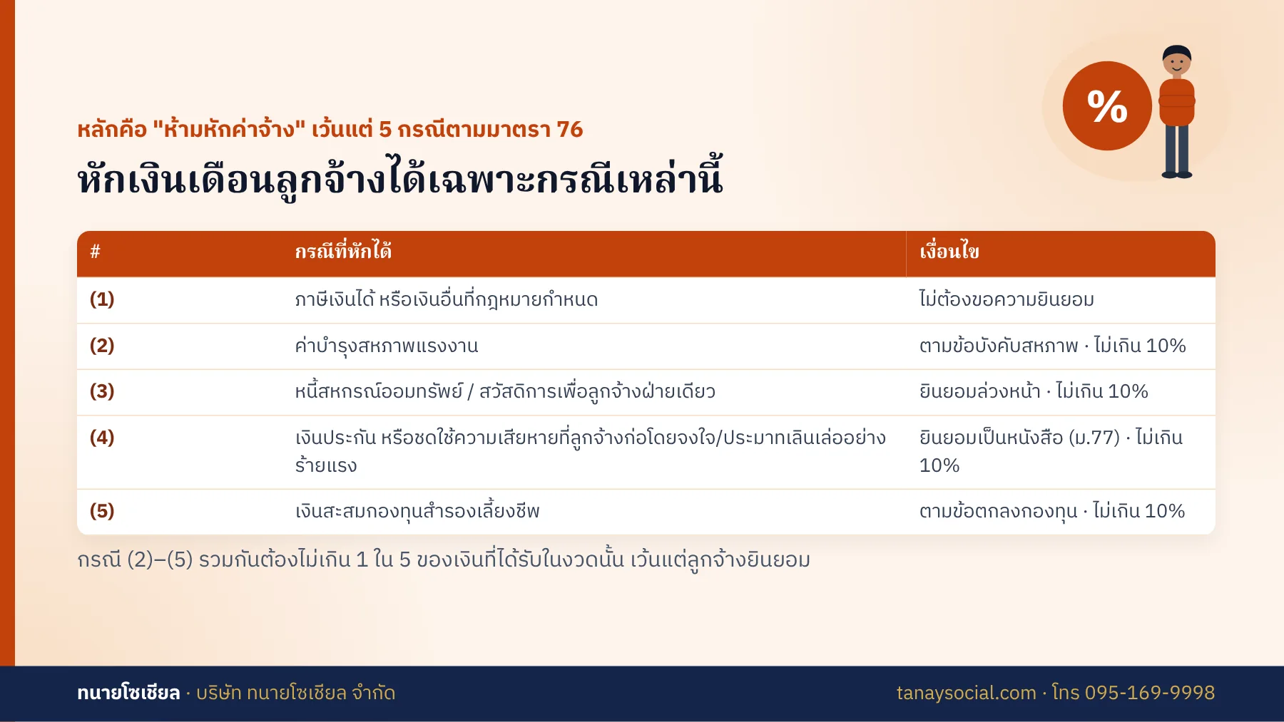 หักเงินเดือนลูกจ้างได้เฉพาะ 5 กรณีตามมาตรา 76 พร้อมเงื่อนไขแต่ละกรณี
